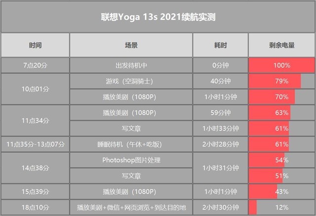 联想YOGA 13s 2021续航怎么样 联想YOGA 13s 2021续航能力评测