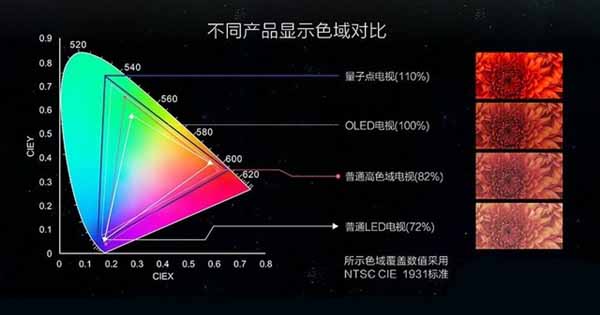 这三种技术哪种更有前途?量子点/OLED/激光三种电视对比分析