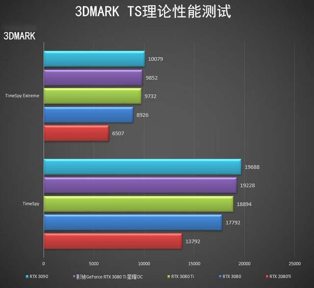 影驰RTX 3080 Ti 星曜OC怎么样 影驰RTX 3080 Ti 星曜OC详细评测
