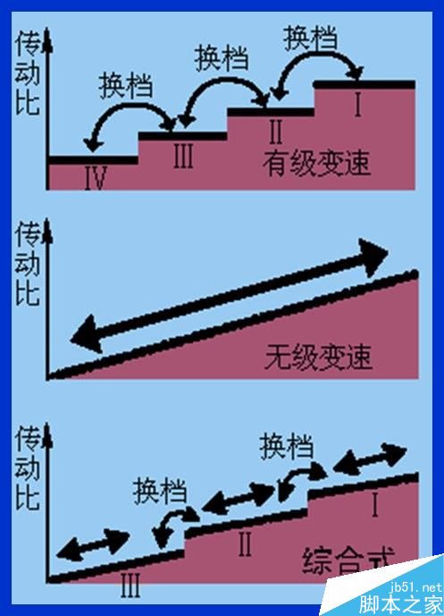 MT、AT、CVT、DCT有何区别?不同变速器优劣势介绍