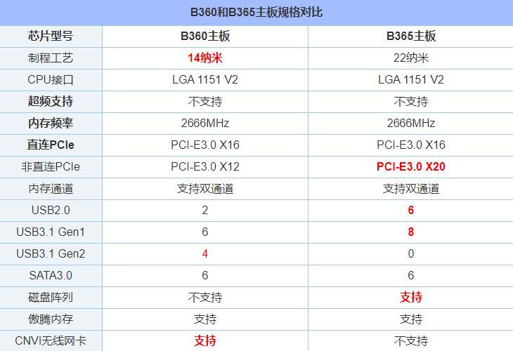 主板B365对比B360是升级还是缩水?主板B360和B365对比介绍