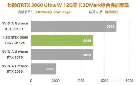 3060锁算力玩游戏有影响吗 3060锁算力对游戏的影响介绍
