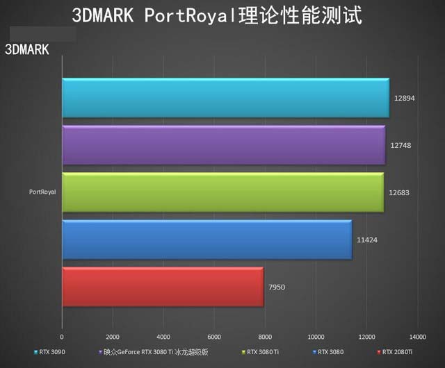 映众RTX 3080 Ti冰龙超级版全面评测