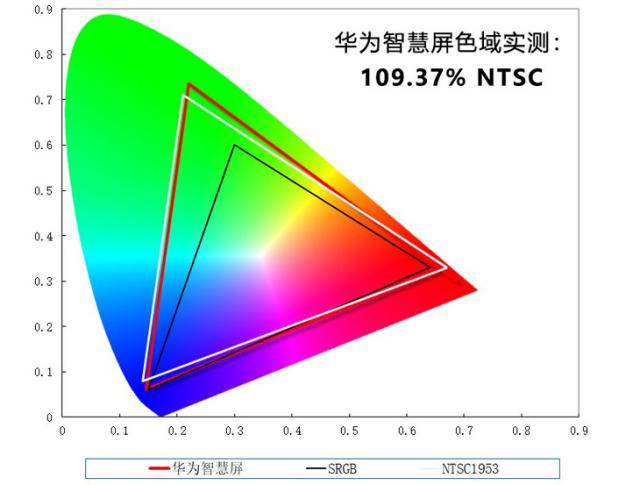 华为智慧屏评测:创造多维度的客厅新体验