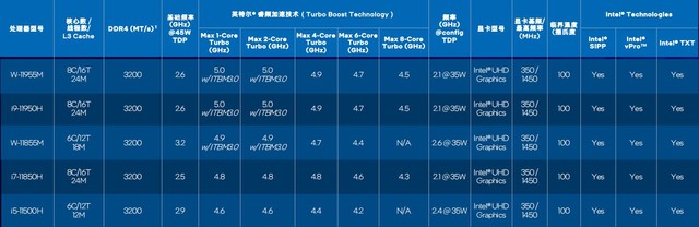 英特尔十一代酷睿H45怎么样 英特尔十一代酷睿H45解析