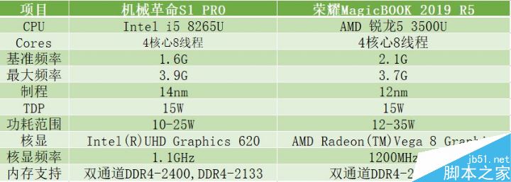 荣耀Magic 2019和机械革命的S1 Pro哪款好 两款笔记本性能对比