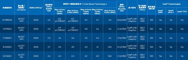 英特尔十一代酷睿H45怎么样 英特尔十一代酷睿H45解析