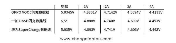 谁家更厚道?OPPO/一加/华为三款5A大电流快充数据线对比评测