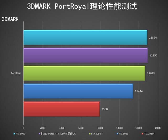 影驰RTX 3080 Ti 星曜OC怎么样 影驰RTX 3080 Ti 星曜OC详细评测