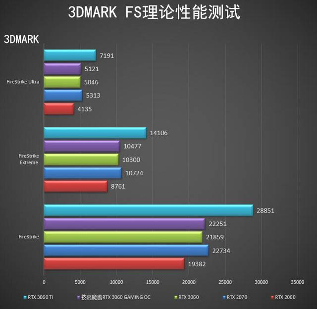 技嘉魔鹰RTX 3060 GAMING OC显卡全面评测