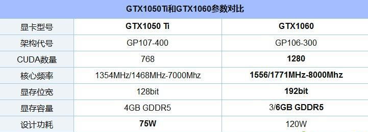 显卡1060和1050ti怎么选 显卡1060和1050ti区别对比