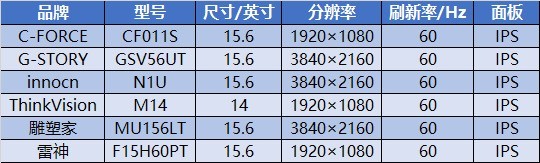 便携显示器哪些好?6款主流便携显示器详细评测