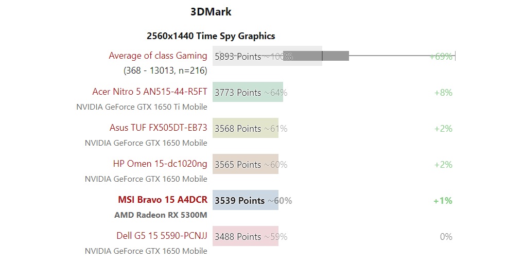 AMD GPU RX-5300M显卡怎么样?AMD GPU RX-5300M显卡详细测试