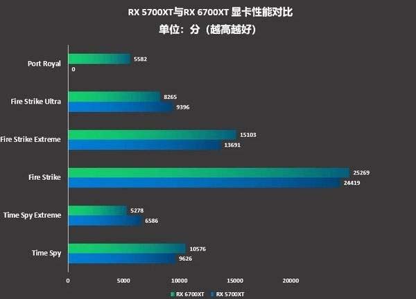 rx5700xt和rx6700xt哪款好rx5700xt和rx6700xt区别对比