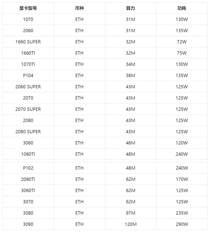 2021年4月最新NVIDIA显卡ETH算力排行 英伟达显卡算力一览