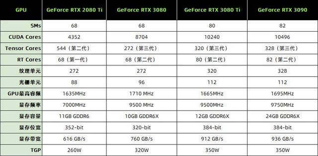影驰RTX 3080 Ti 星曜OC怎么样 影驰RTX 3080 Ti 星曜OC详细评测