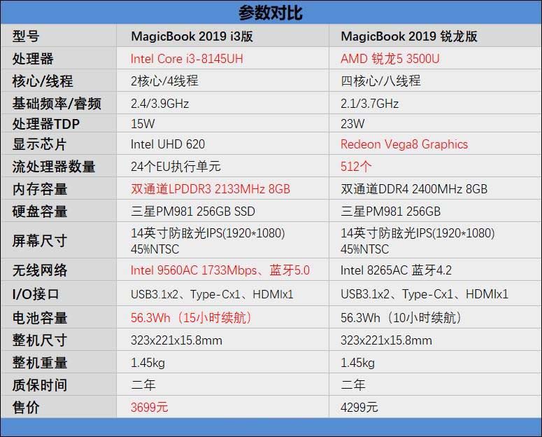 MagicBook2019酷睿版和锐龙版哪款好 酷睿版和锐龙版对比评测