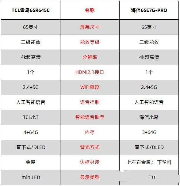 海信65e7g pro对比雷鸟65r645c哪个值得入手