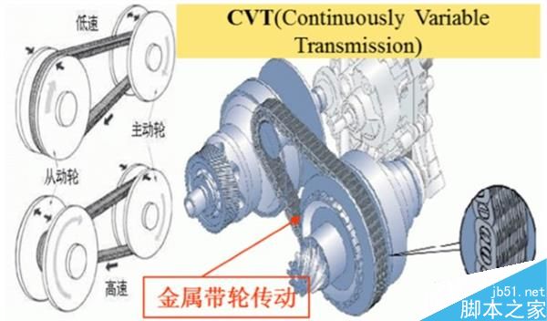 MT、AT、CVT、DCT有何区别?不同变速器优劣势介绍