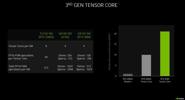NVIDIA RTX 3080显卡怎么样 NVIDIA RTX 3080显卡详细评测