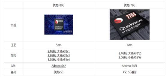 骁龙778G和骁龙780G区别大吗 骁龙778G和骁龙780G对比介绍