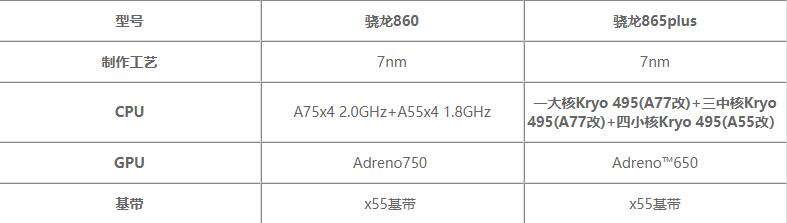 骁龙860对比骁龙865plus哪个更好