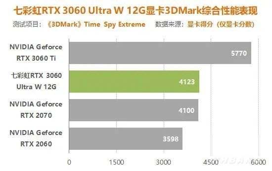 3060锁算力玩游戏有影响吗 3060锁算力对游戏的影响介绍