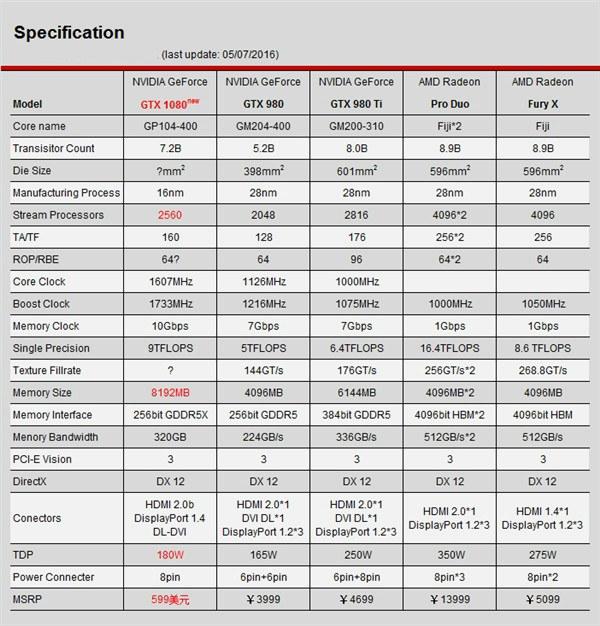 A卡还能翻身吗？NV新核弹GTX1080值不值得买