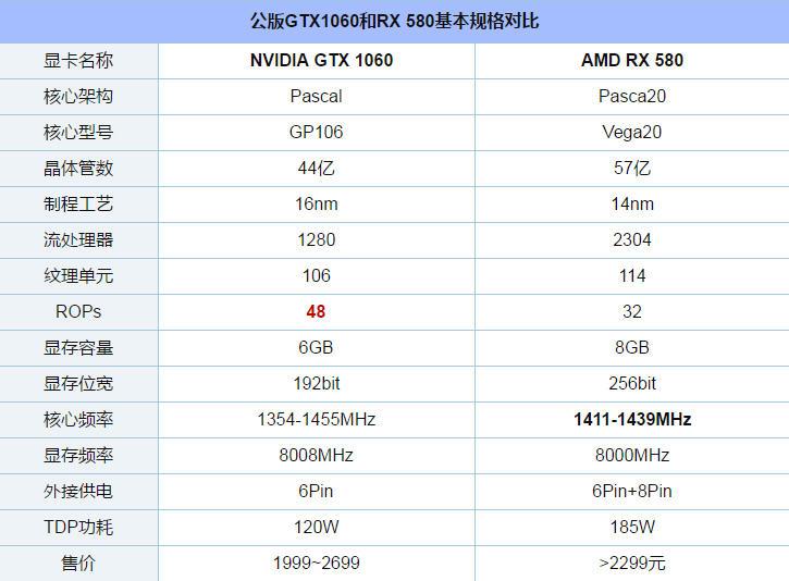 GTX1060和RX580显卡吃鸡哪家强？全面对比