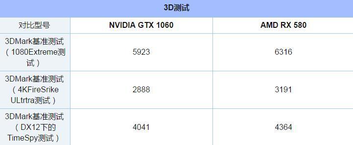 GTX1060和RX580显卡吃鸡哪家强？全面对比