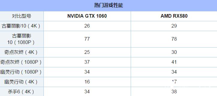 GTX1060和RX580显卡吃鸡哪家强？全面对比