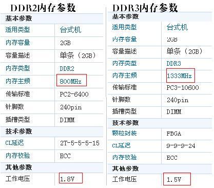 DDR2与DDR3内存参数对比