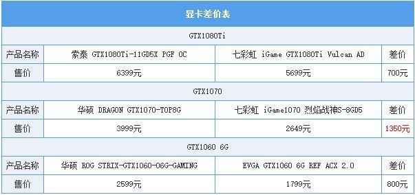 同一芯片显卡差价竟有1000元！买信仰值不值？