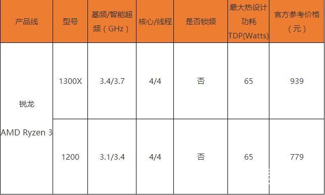 AMD锐龙3 1300X怎么样 AMD Ryzen3-1300X评测
