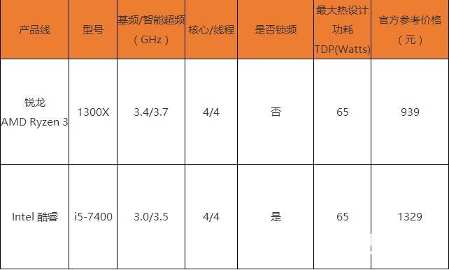 AMD锐龙3 1300X怎么样 AMD Ryzen3-1300X评测