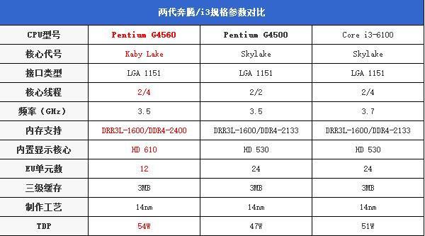 奔腾G4560值得入手吗？奔腾G4560评测