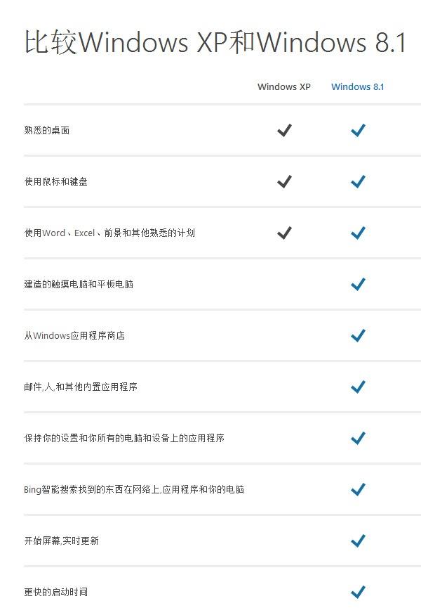Win8.1与XP系统功能对比