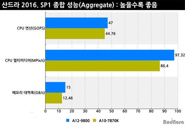 AMD A12-9800怎么样 AMDA12-9800性能测试