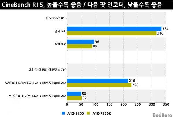 AMD A12-9800怎么样 AMDA12-9800性能测试