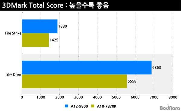 AMD A12-9800怎么样 AMDA12-9800性能测试