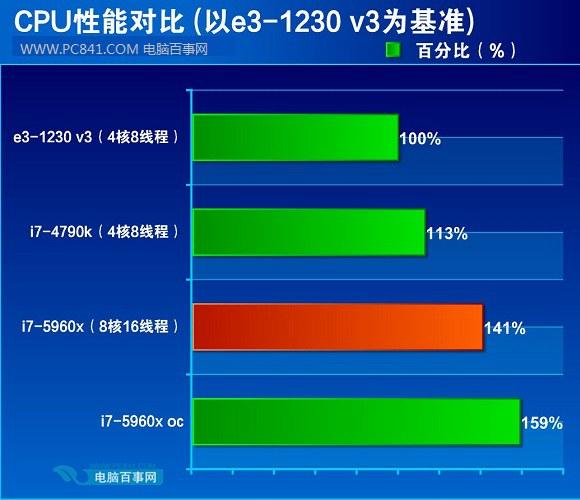 i7-5960性能测试对比