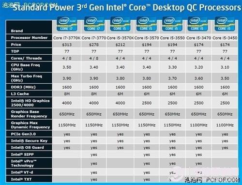 2012年处理器市场回顾：Intel22nm、AMD双星