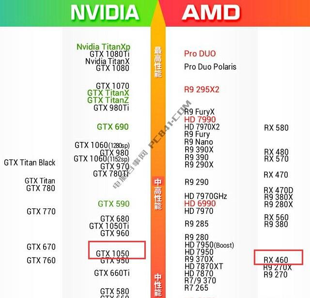 GTX1050和RX460哪个好？RX460和GTX1050显卡对比