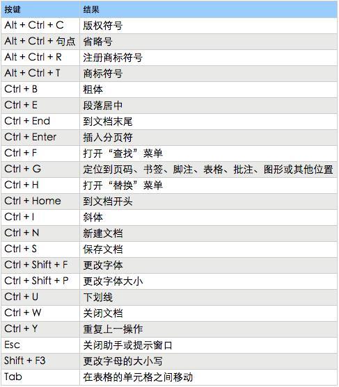 Word各种神快捷键操作技巧大全