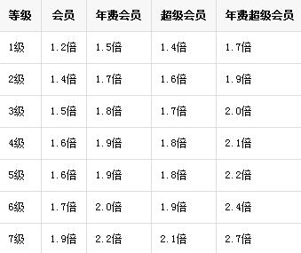qq等级怎么加速 QQ等级升级加速方法