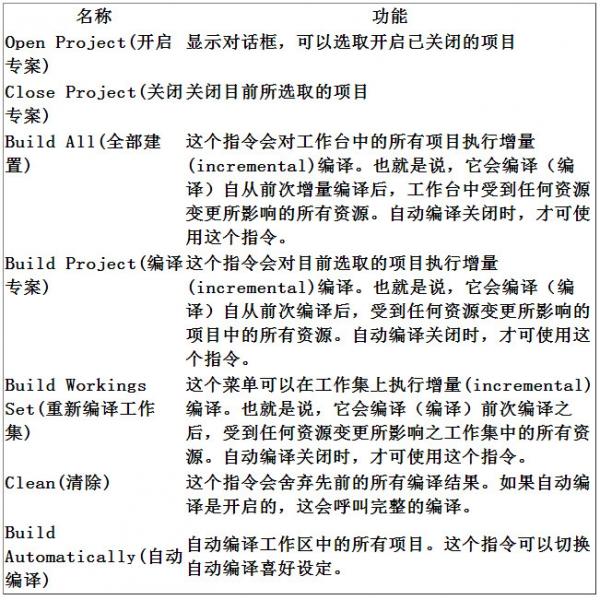 Eclipse不编译的解决方法 eclipse不能自动编译解决方案
