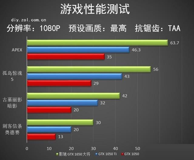 影驰GTX 1650大将怎么样 影驰GTX 1650大将显卡全面评测