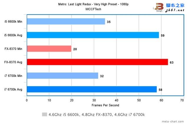 Intel酷睿i7-6700K/i5-6600K与AMD 8核FX 8370游戏性能对比评测