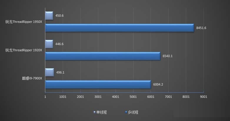 Ryzen 1950X对比1920X哪个好 AMD锐龙td 1950X与1920X的区别对比详细评测
