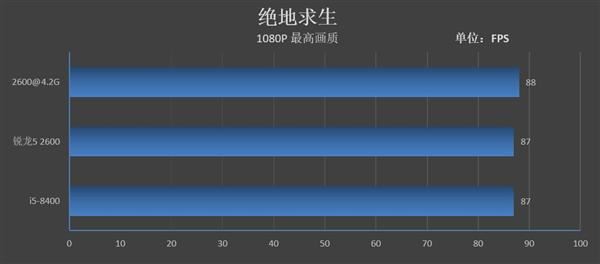 锐龙5 2600和酷睿i5-8400哪个好 R5 2600和酷睿i5-8400区别对比评测
